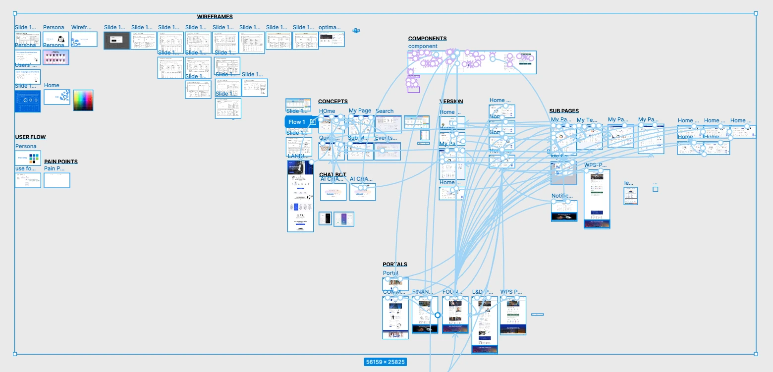 The Zeus Figma file zoomed out: wireframes, user flow and pain points on the left, then components, concepts, chatbot, version and sub-page frames, and the business-unit portals, all connected by prototype flow lines