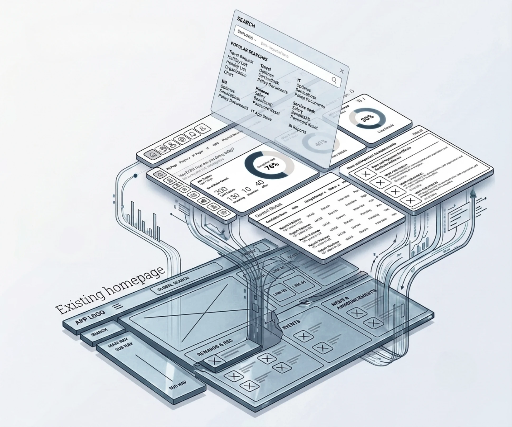 Illustration: the existing employee homepage wireframe at the bottom, with its search, links, news, events and rewards pulled up into focused modules above it: a categorised search panel, task and progress cards, a requests table and news