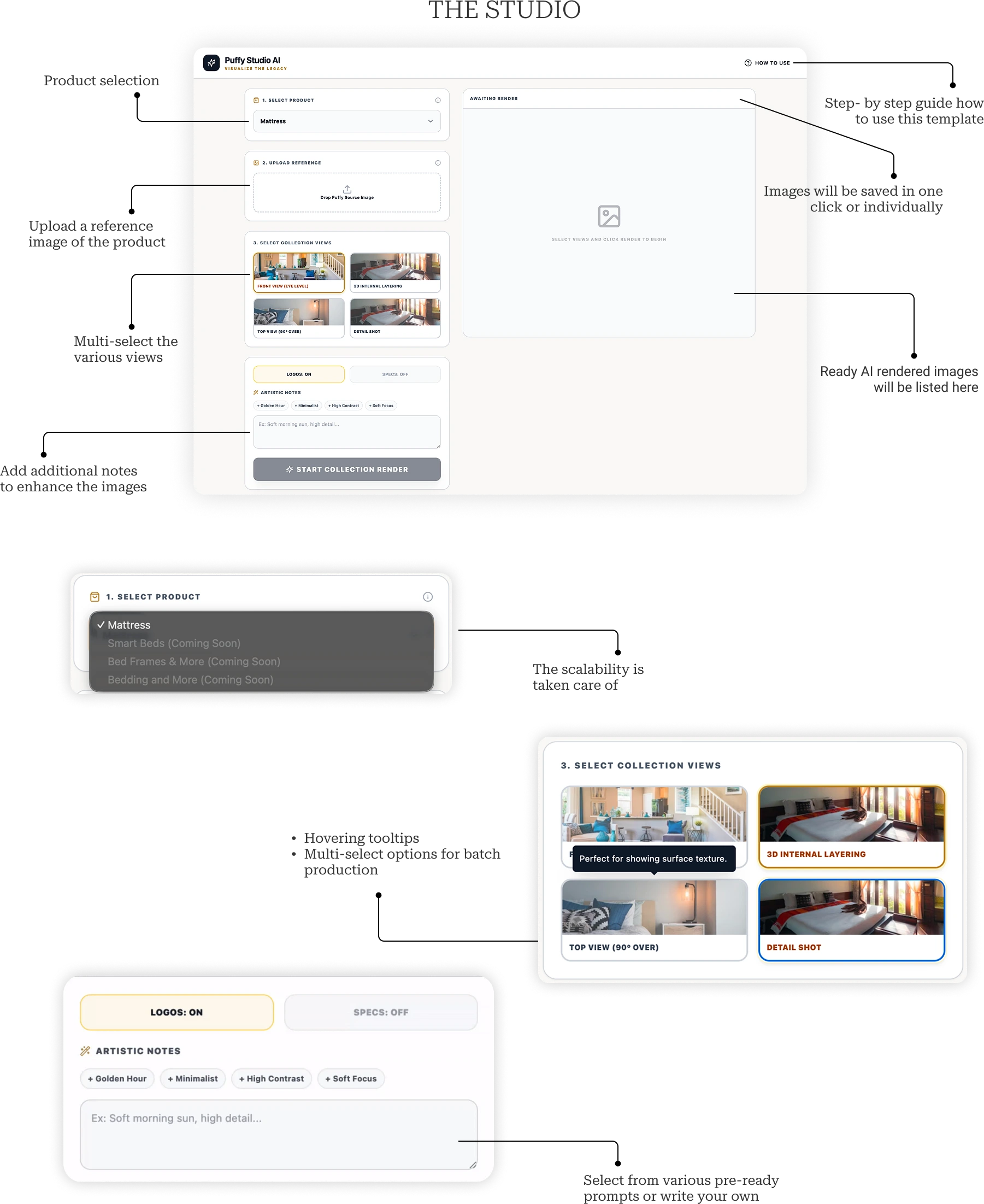 Annotated Puffy Studio AI interface: product selection, reference upload, views, notes and results